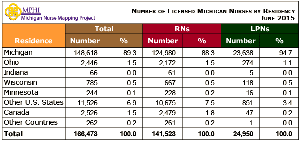 MI nurses by residency table 2011